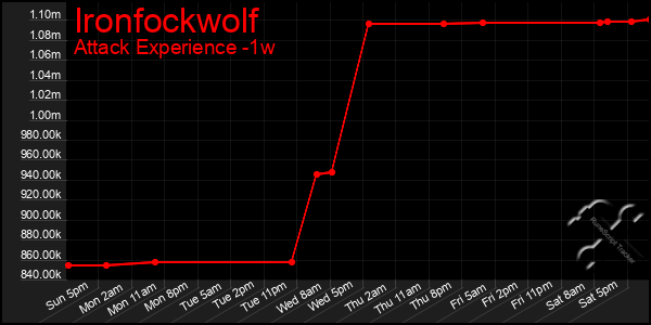 Last 7 Days Graph of Ironfockwolf