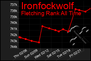 Total Graph of Ironfockwolf