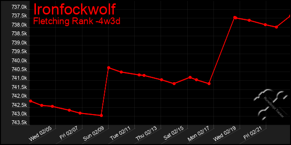 Last 31 Days Graph of Ironfockwolf