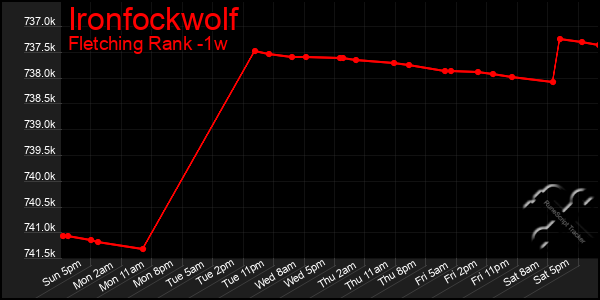 Last 7 Days Graph of Ironfockwolf