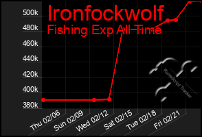 Total Graph of Ironfockwolf