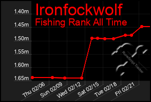 Total Graph of Ironfockwolf