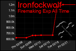 Total Graph of Ironfockwolf