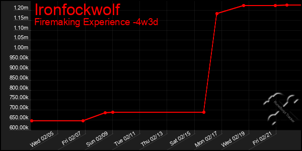 Last 31 Days Graph of Ironfockwolf