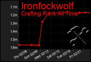 Total Graph of Ironfockwolf