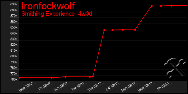 Last 31 Days Graph of Ironfockwolf