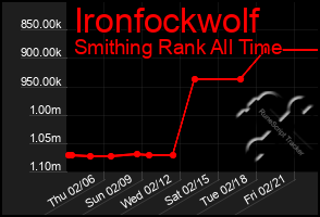 Total Graph of Ironfockwolf