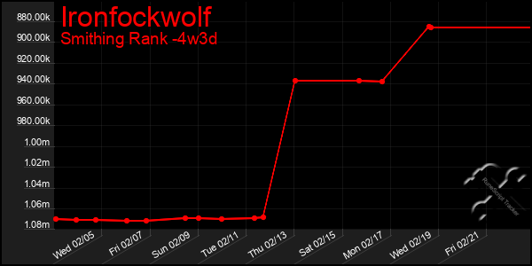 Last 31 Days Graph of Ironfockwolf