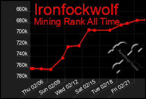 Total Graph of Ironfockwolf