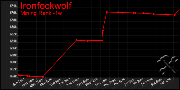 Last 7 Days Graph of Ironfockwolf