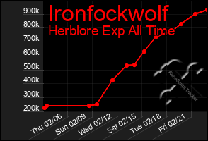 Total Graph of Ironfockwolf