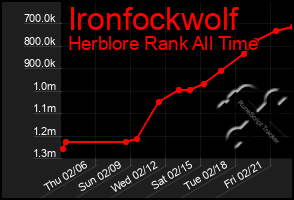 Total Graph of Ironfockwolf