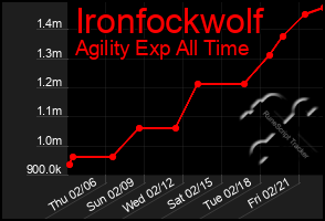 Total Graph of Ironfockwolf