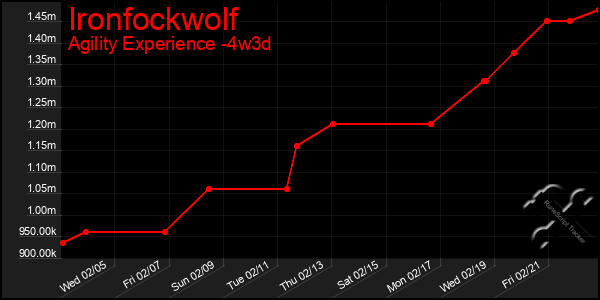 Last 31 Days Graph of Ironfockwolf