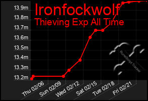 Total Graph of Ironfockwolf