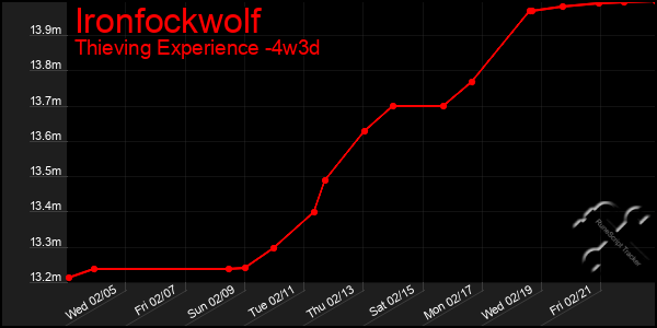 Last 31 Days Graph of Ironfockwolf