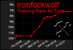 Total Graph of Ironfockwolf