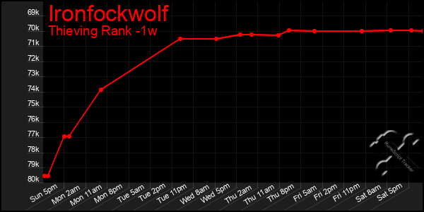 Last 7 Days Graph of Ironfockwolf