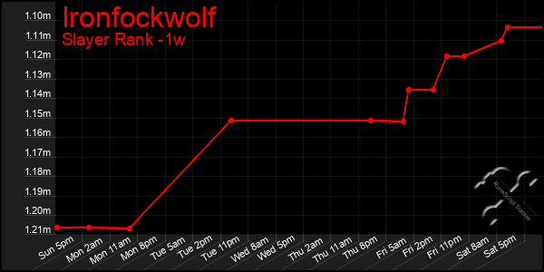 Last 7 Days Graph of Ironfockwolf