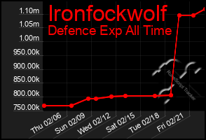 Total Graph of Ironfockwolf