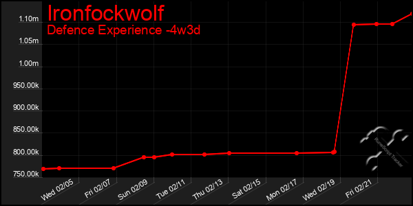 Last 31 Days Graph of Ironfockwolf