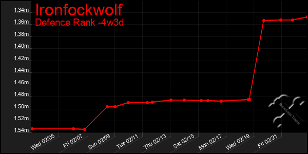 Last 31 Days Graph of Ironfockwolf