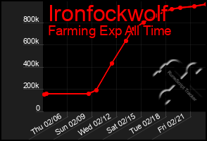 Total Graph of Ironfockwolf