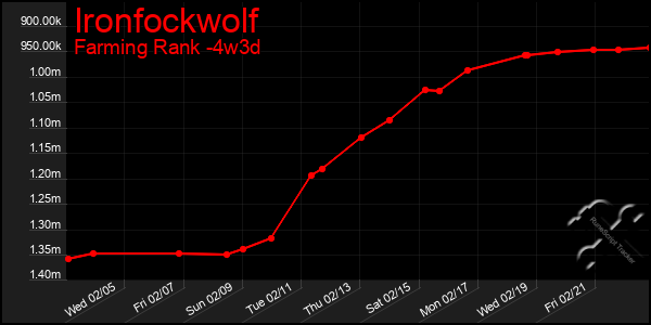 Last 31 Days Graph of Ironfockwolf