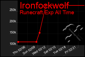 Total Graph of Ironfockwolf