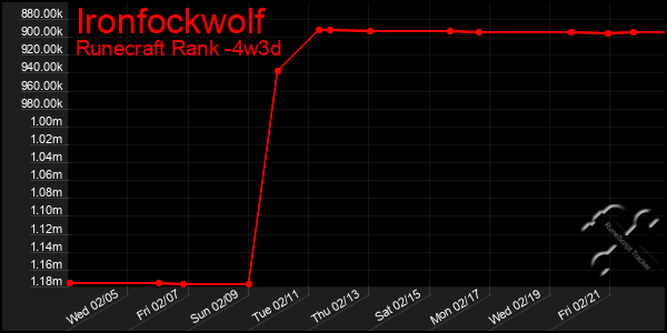 Last 31 Days Graph of Ironfockwolf