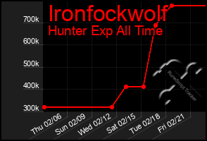 Total Graph of Ironfockwolf