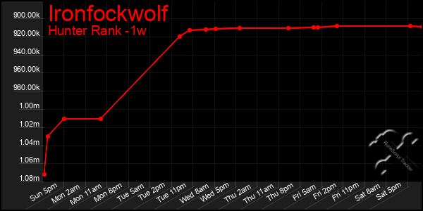 Last 7 Days Graph of Ironfockwolf