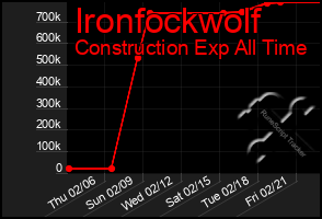 Total Graph of Ironfockwolf