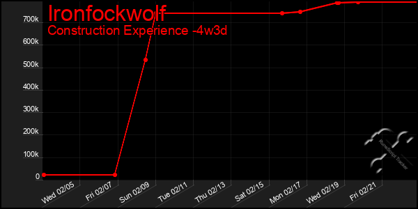 Last 31 Days Graph of Ironfockwolf