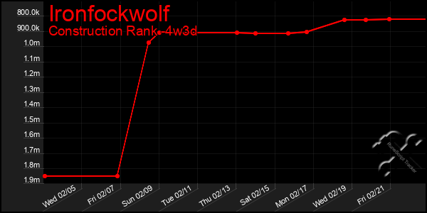 Last 31 Days Graph of Ironfockwolf