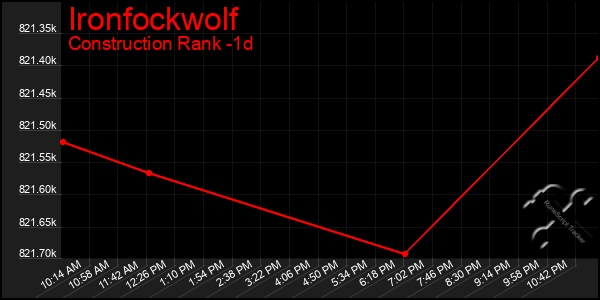 Last 24 Hours Graph of Ironfockwolf