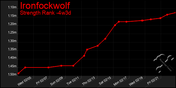 Last 31 Days Graph of Ironfockwolf