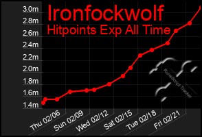 Total Graph of Ironfockwolf