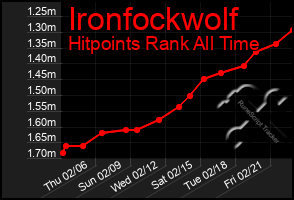 Total Graph of Ironfockwolf