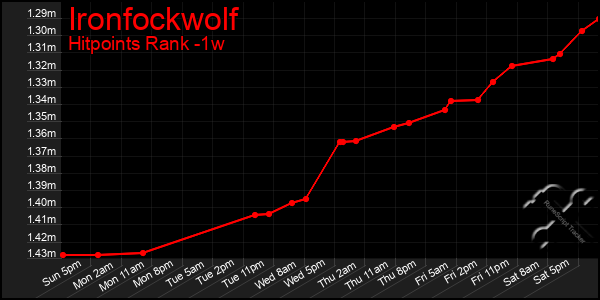 Last 7 Days Graph of Ironfockwolf