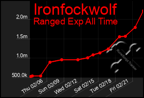 Total Graph of Ironfockwolf