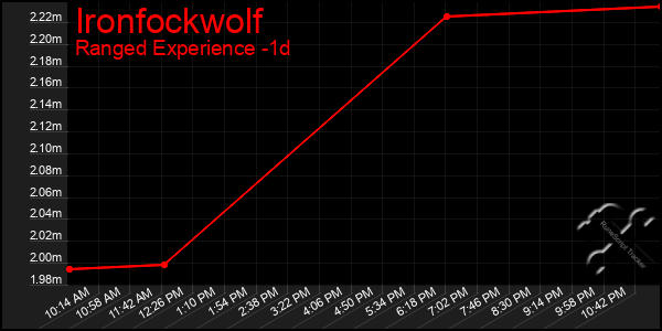 Last 24 Hours Graph of Ironfockwolf