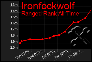 Total Graph of Ironfockwolf