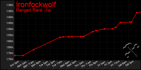 Last 7 Days Graph of Ironfockwolf