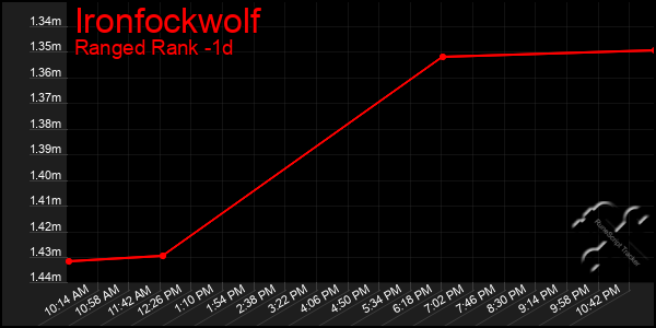 Last 24 Hours Graph of Ironfockwolf