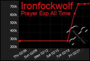 Total Graph of Ironfockwolf