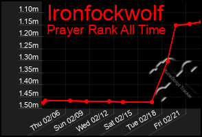 Total Graph of Ironfockwolf