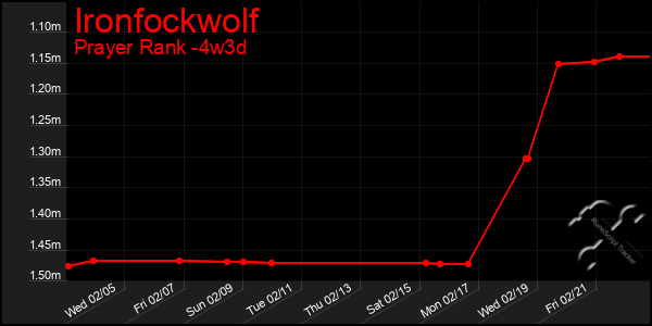 Last 31 Days Graph of Ironfockwolf