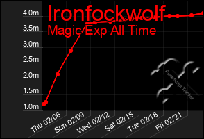 Total Graph of Ironfockwolf