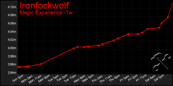 Last 7 Days Graph of Ironfockwolf